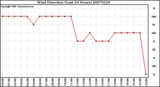 Milwaukee Weather Wind Direction (Last 24 Hours)