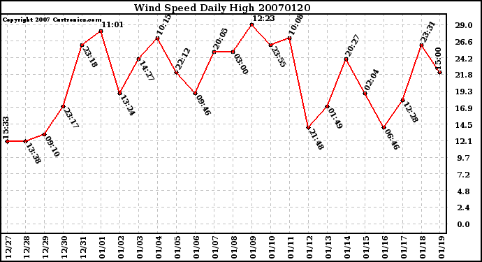 Milwaukee Weather Wind Speed Daily High