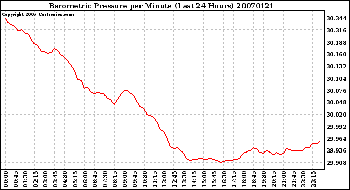 Milwaukee Weather Barometric Pressure per Minute (Last 24 Hours)