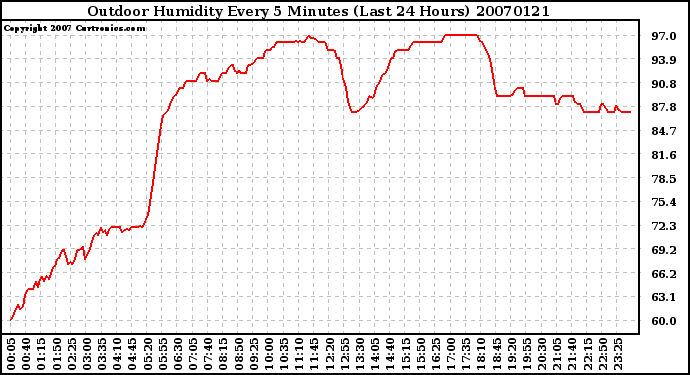 Milwaukee Weather Outdoor Humidity Every 5 Minutes (Last 24 Hours)