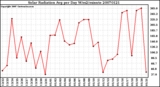 Milwaukee Weather Solar Radiation Avg per Day W/m2/minute