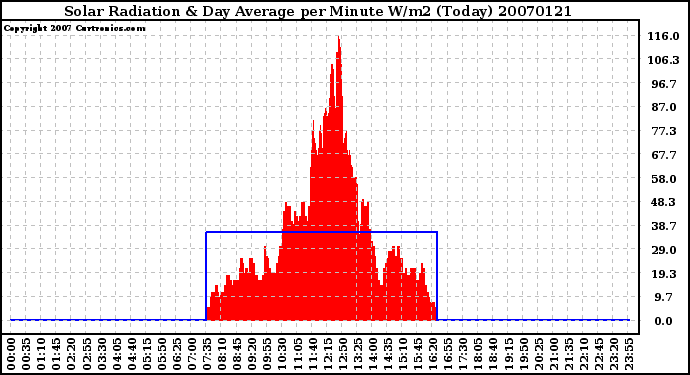 Milwaukee Weather Solar Radiation & Day Average per Minute W/m2 (Today)