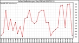 Milwaukee Weather Solar Radiation per Day KW/m2