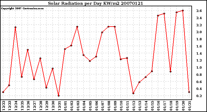 Milwaukee Weather Solar Radiation per Day KW/m2