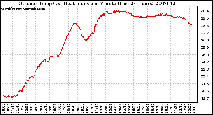 Milwaukee Weather Outdoor Temp (vs) Heat Index per Minute (Last 24 Hours)