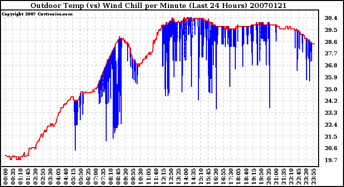 Milwaukee Weather Outdoor Temp (vs) Wind Chill per Minute (Last 24 Hours)