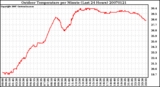 Milwaukee Weather Outdoor Temperature per Minute (Last 24 Hours)