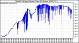 Milwaukee Weather Wind Chill per Minute (Last 24 Hours)