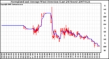 Milwaukee Weather Normalized and Average Wind Direction (Last 24 Hours)