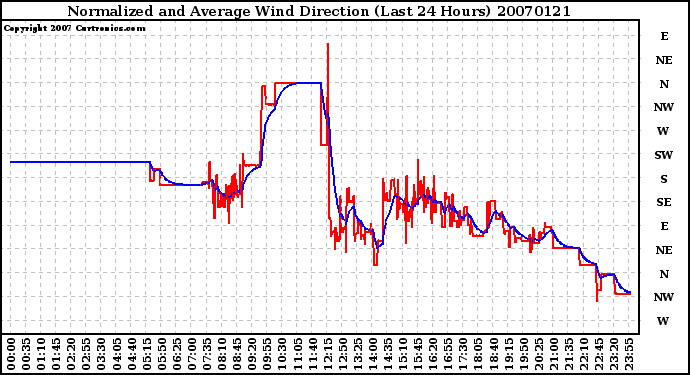 Milwaukee Weather Normalized and Average Wind Direction (Last 24 Hours)