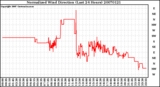 Milwaukee Weather Normalized Wind Direction (Last 24 Hours)