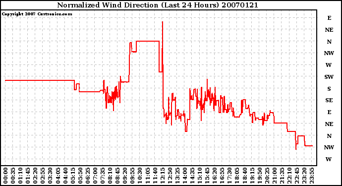 Milwaukee Weather Normalized Wind Direction (Last 24 Hours)