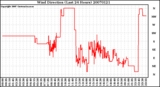 Milwaukee Weather Wind Direction (Last 24 Hours)