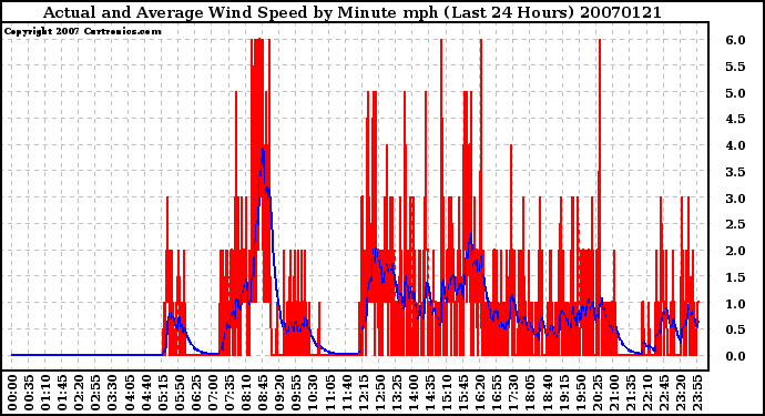 Milwaukee Weather Actual and Average Wind Speed by Minute mph (Last 24 Hours)