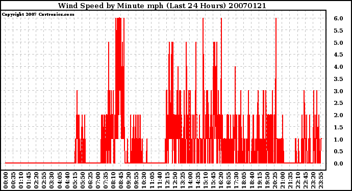 Milwaukee Weather Wind Speed by Minute mph (Last 24 Hours)