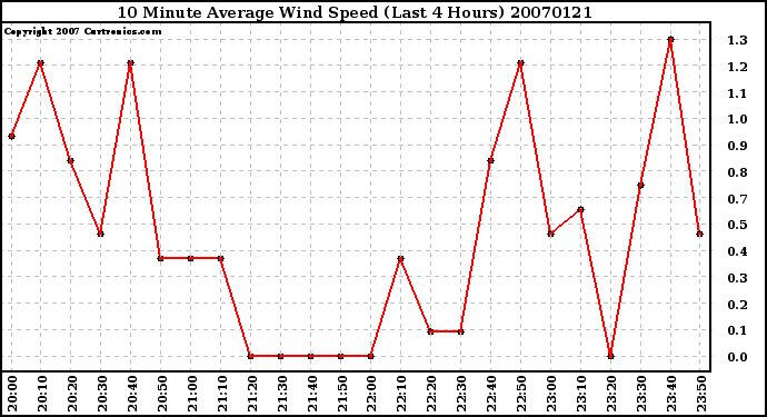 Milwaukee Weather 10 Minute Average Wind Speed (Last 4 Hours)