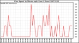 Milwaukee Weather Wind Speed by Minute mph (Last 1 Hour)