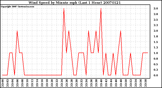 Milwaukee Weather Wind Speed by Minute mph (Last 1 Hour)