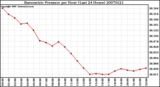 Milwaukee Weather Barometric Pressure per Hour (Last 24 Hours)