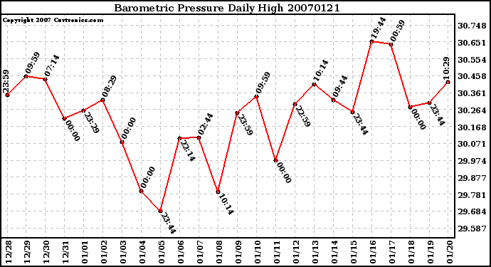 Milwaukee Weather Barometric Pressure Daily High