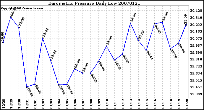 Milwaukee Weather Barometric Pressure Daily Low