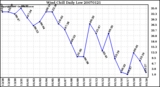 Milwaukee Weather Wind Chill Daily Low