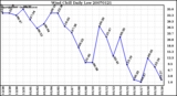 Milwaukee Weather Wind Chill Daily Low