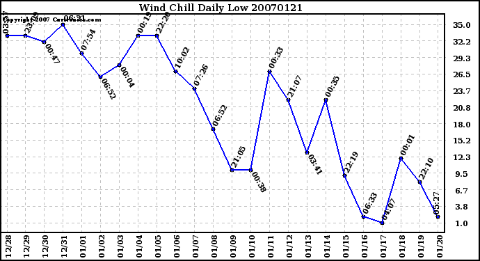 Milwaukee Weather Wind Chill Daily Low