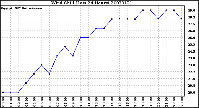 Milwaukee Weather Wind Chill (Last 24 Hours)