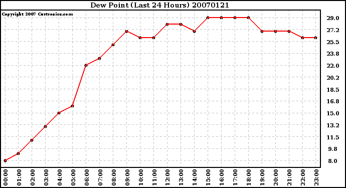 Milwaukee Weather Dew Point (Last 24 Hours)