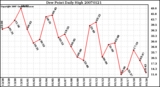 Milwaukee Weather Dew Point Daily High