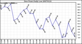 Milwaukee Weather Dew Point Daily Low