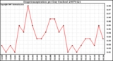 Milwaukee Weather Evapotranspiration per Day (Inches)