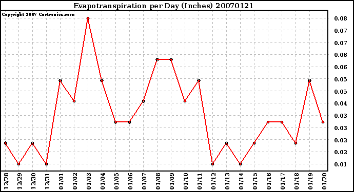 Milwaukee Weather Evapotranspiration per Day (Inches)