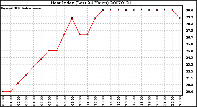 Milwaukee Weather Heat Index (Last 24 Hours)