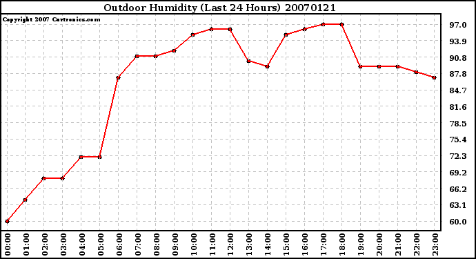 Milwaukee Weather Outdoor Humidity (Last 24 Hours)