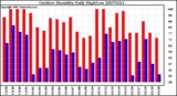 Milwaukee Weather Outdoor Humidity Daily High/Low