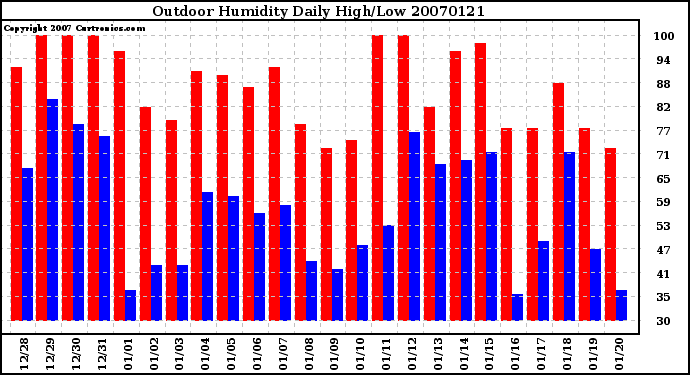 Milwaukee Weather Outdoor Humidity Daily High/Low