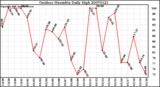 Milwaukee Weather Outdoor Humidity Daily High