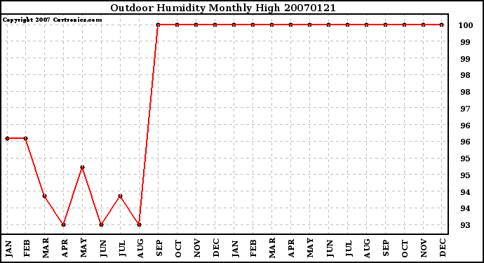 Milwaukee Weather Outdoor Humidity Monthly High