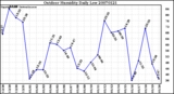 Milwaukee Weather Outdoor Humidity Daily Low