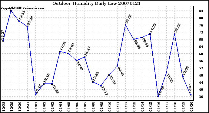 Milwaukee Weather Outdoor Humidity Daily Low