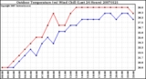 Milwaukee Weather Outdoor Temperature (vs) Wind Chill (Last 24 Hours)