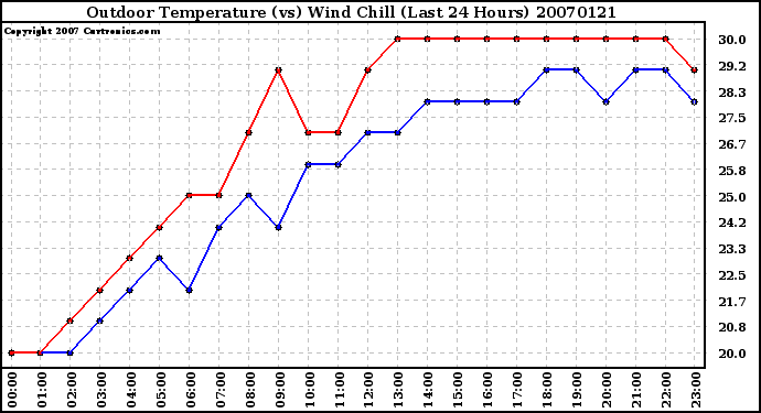 Milwaukee Weather Outdoor Temperature (vs) Wind Chill (Last 24 Hours)