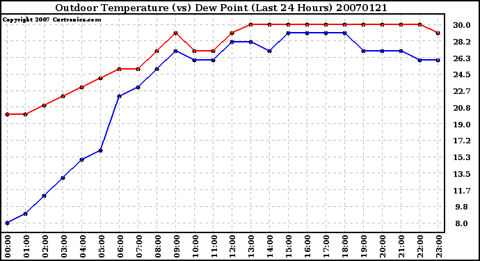 Milwaukee Weather Outdoor Temperature (vs) Dew Point (Last 24 Hours)