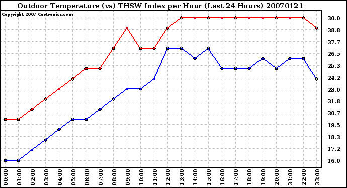 Milwaukee Weather Outdoor Temperature (vs) THSW Index per Hour (Last 24 Hours)