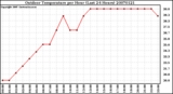 Milwaukee Weather Outdoor Temperature per Hour (Last 24 Hours)