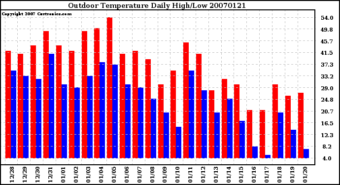 Milwaukee Weather Outdoor Temperature Daily High/Low