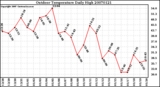 Milwaukee Weather Outdoor Temperature Daily High