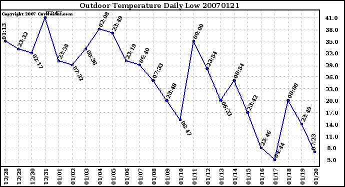 Milwaukee Weather Outdoor Temperature Daily Low